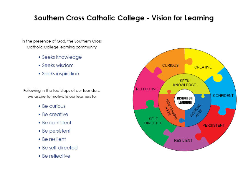 College's vision for learning diagram 